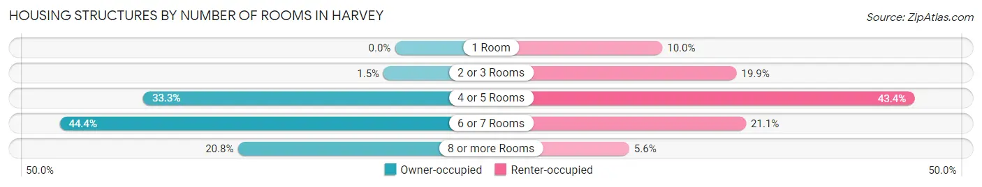 Housing Structures by Number of Rooms in Harvey