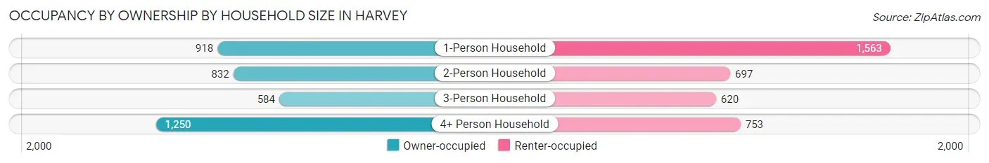 Occupancy by Ownership by Household Size in Harvey
