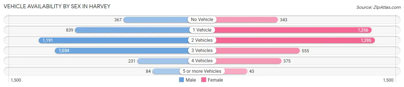 Vehicle Availability by Sex in Harvey
