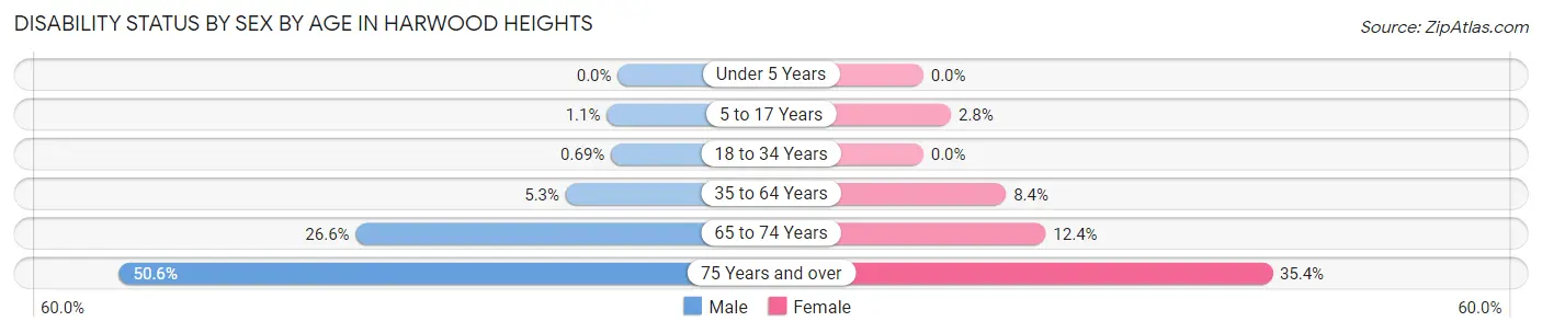 Disability Status by Sex by Age in Harwood Heights