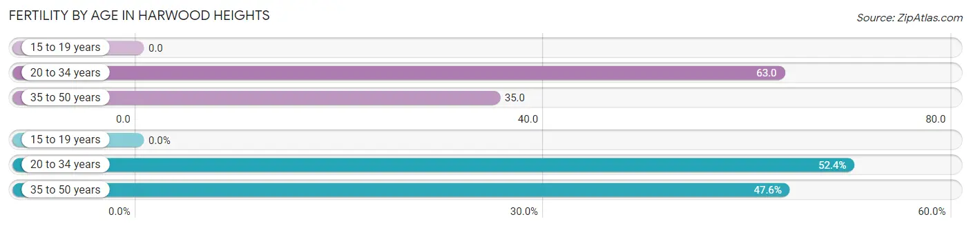 Female Fertility by Age in Harwood Heights