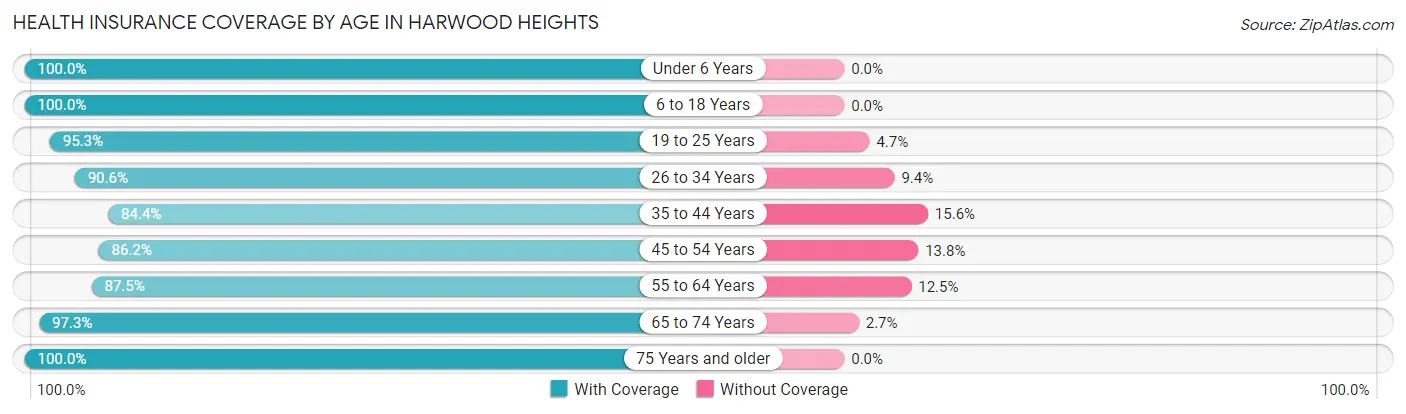 Health Insurance Coverage by Age in Harwood Heights