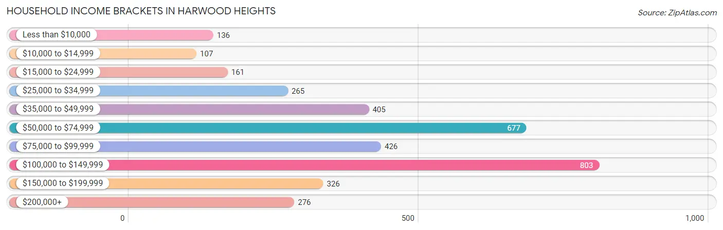 Household Income Brackets in Harwood Heights