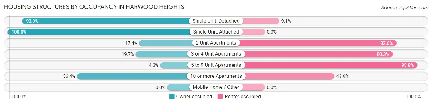 Housing Structures by Occupancy in Harwood Heights