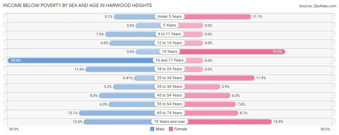 Income Below Poverty by Sex and Age in Harwood Heights
