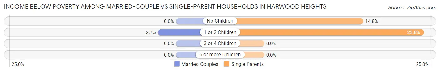 Income Below Poverty Among Married-Couple vs Single-Parent Households in Harwood Heights