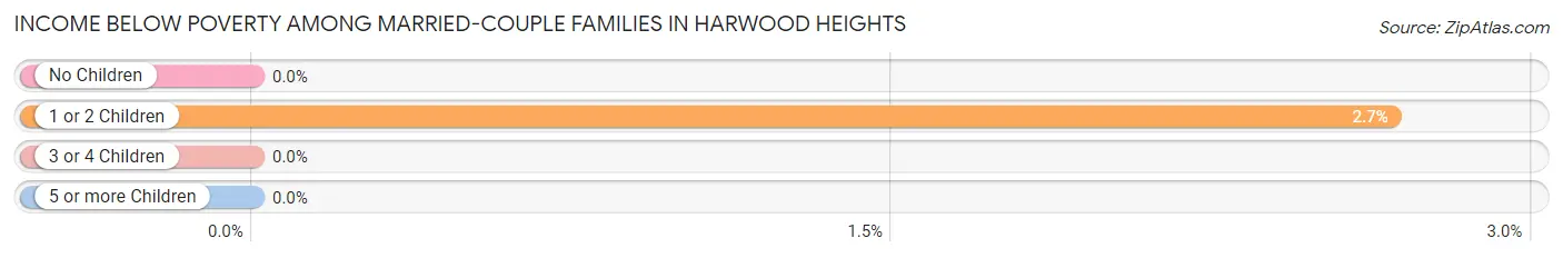 Income Below Poverty Among Married-Couple Families in Harwood Heights