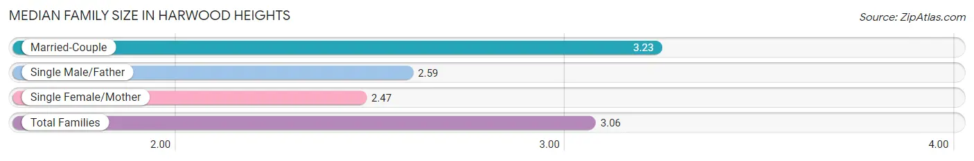 Median Family Size in Harwood Heights