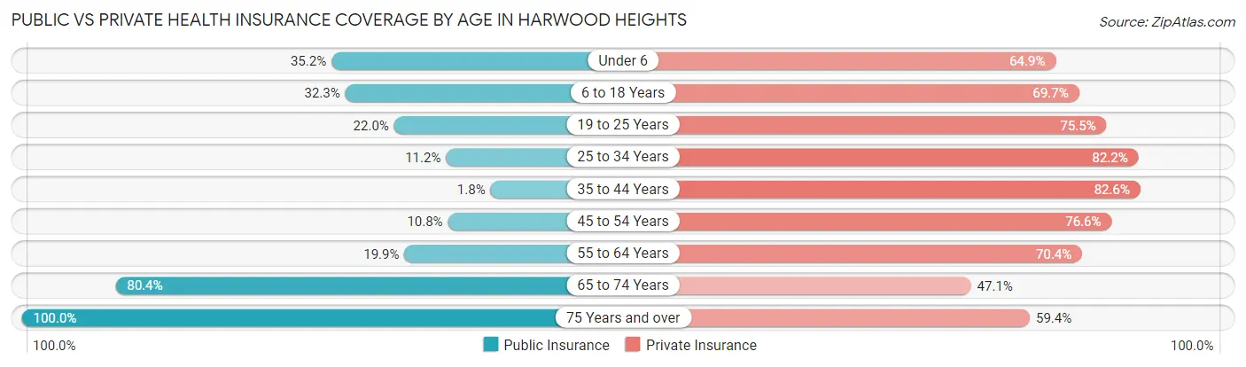 Public vs Private Health Insurance Coverage by Age in Harwood Heights