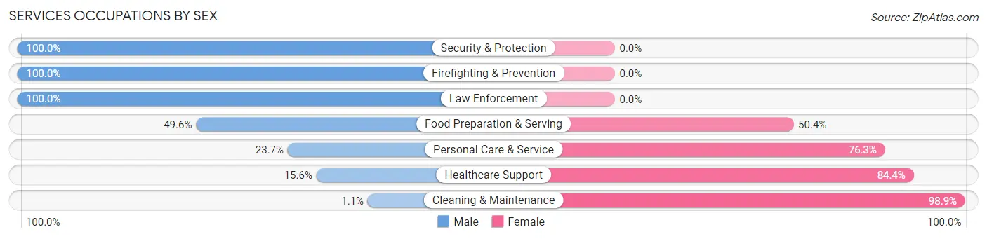 Services Occupations by Sex in Harwood Heights