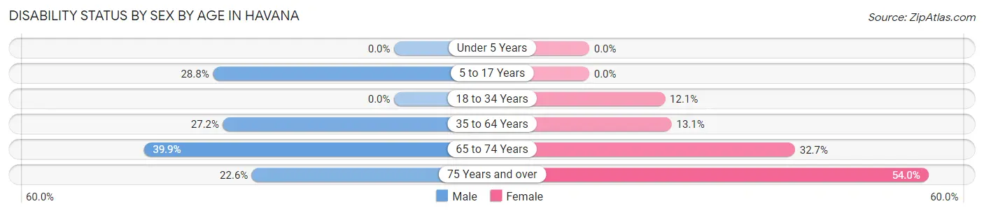Disability Status by Sex by Age in Havana