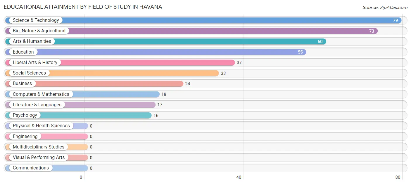 Educational Attainment by Field of Study in Havana