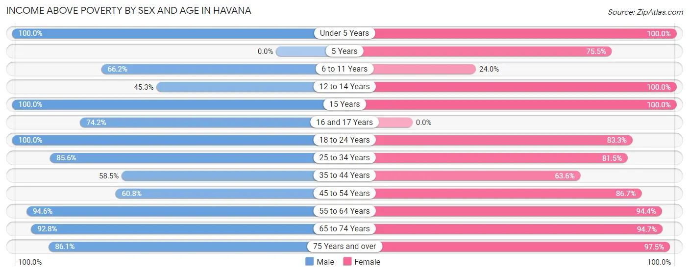 Income Above Poverty by Sex and Age in Havana