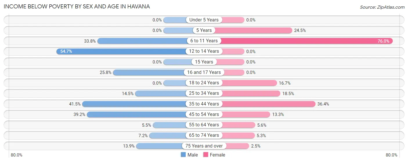 Income Below Poverty by Sex and Age in Havana