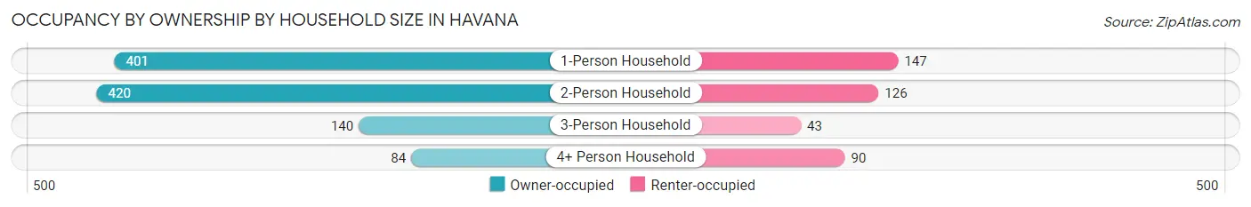 Occupancy by Ownership by Household Size in Havana
