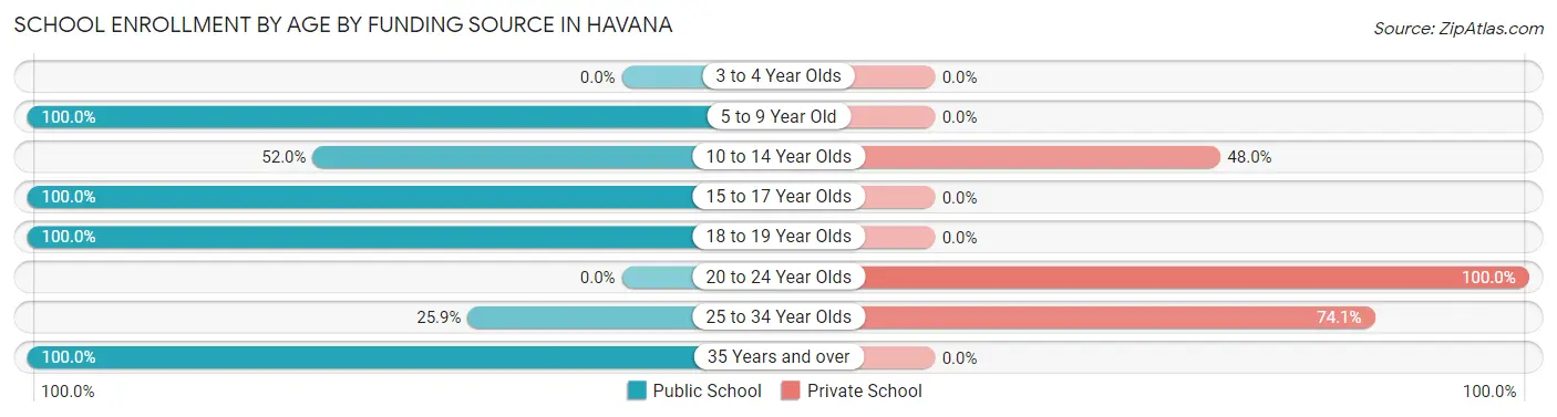 School Enrollment by Age by Funding Source in Havana
