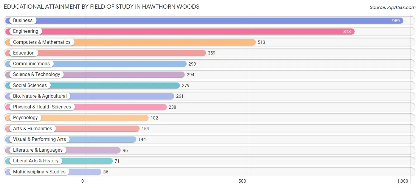 Educational Attainment by Field of Study in Hawthorn Woods