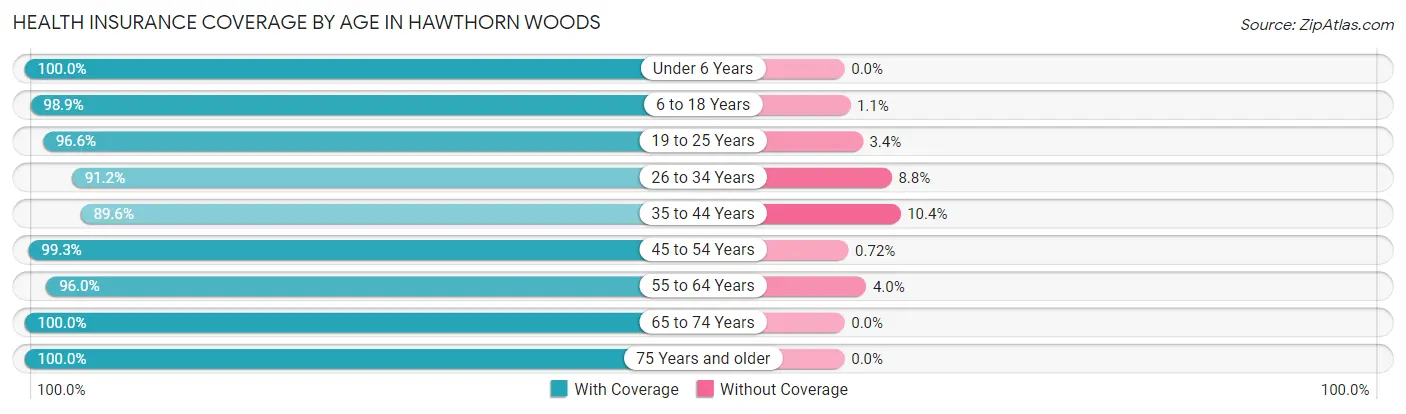 Health Insurance Coverage by Age in Hawthorn Woods