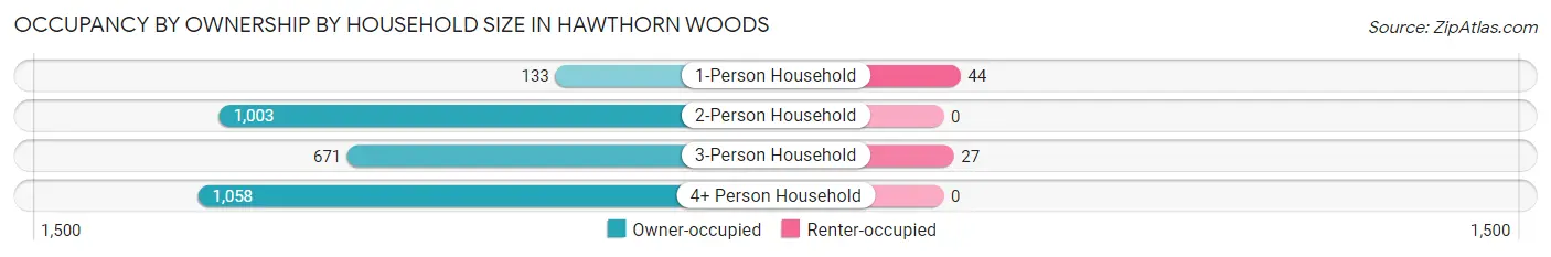 Occupancy by Ownership by Household Size in Hawthorn Woods