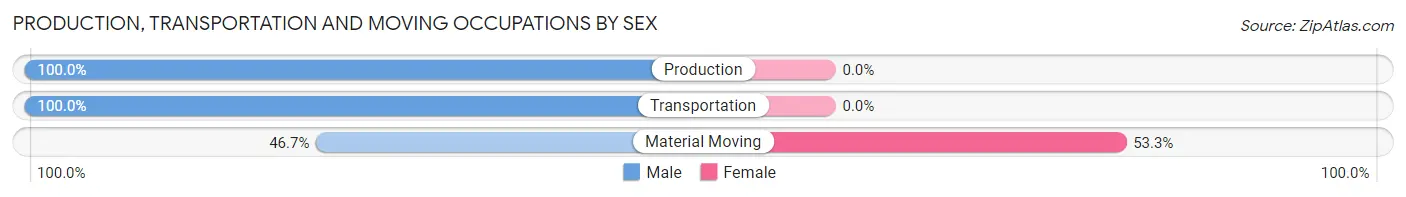 Production, Transportation and Moving Occupations by Sex in Hawthorn Woods