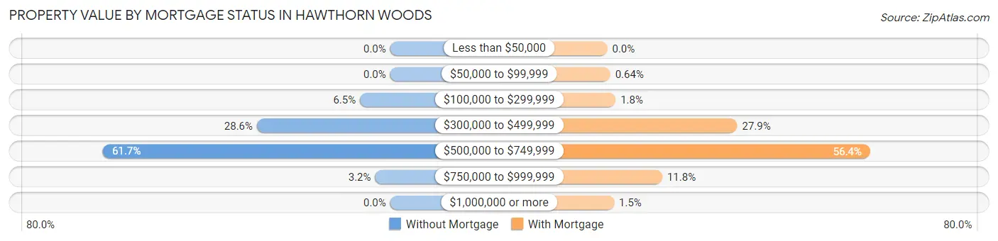 Property Value by Mortgage Status in Hawthorn Woods