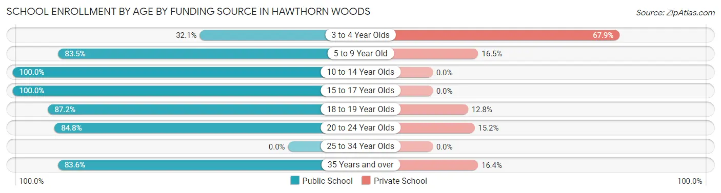 School Enrollment by Age by Funding Source in Hawthorn Woods