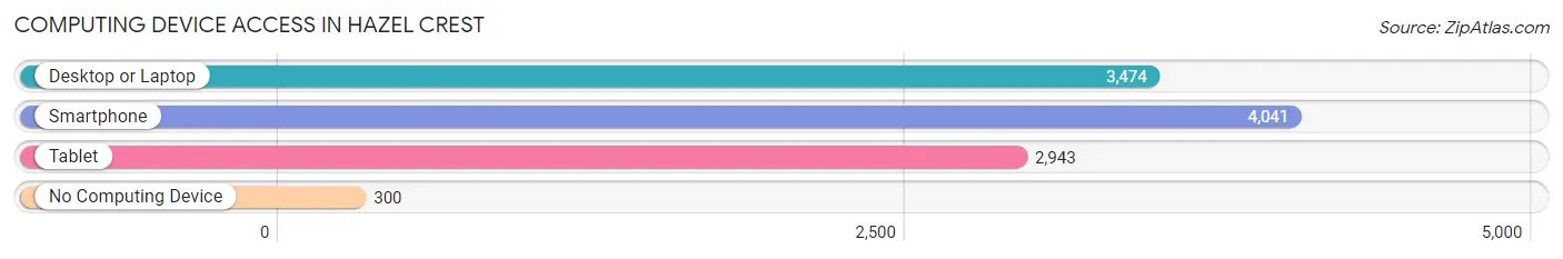 Computing Device Access in Hazel Crest