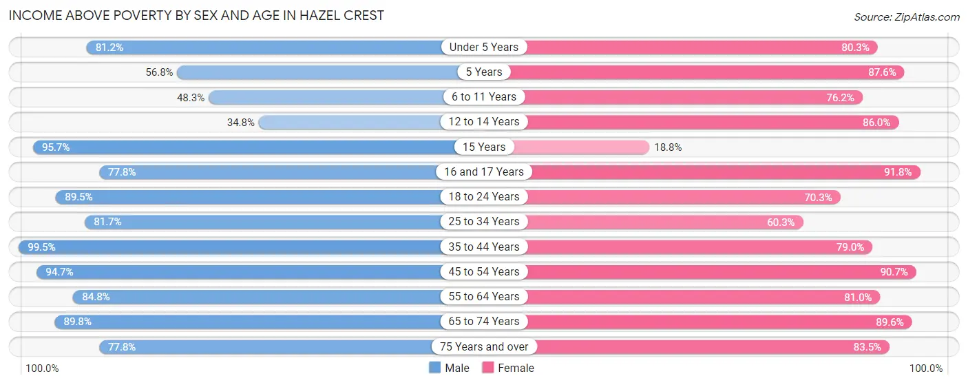 Income Above Poverty by Sex and Age in Hazel Crest