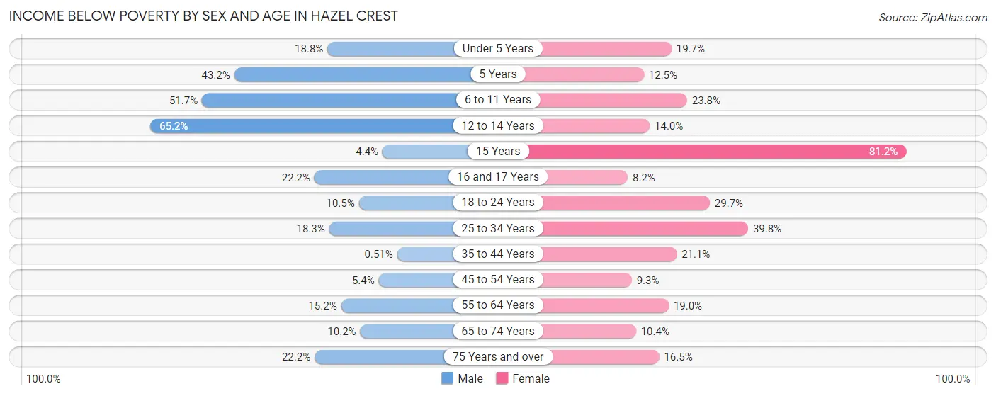Income Below Poverty by Sex and Age in Hazel Crest