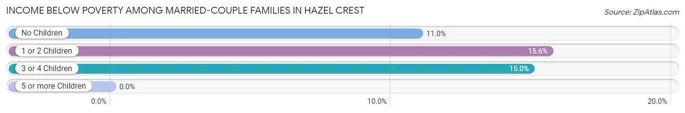 Income Below Poverty Among Married-Couple Families in Hazel Crest