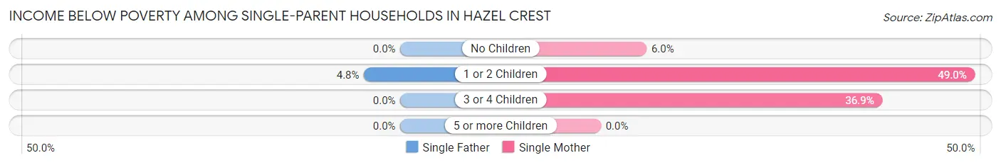 Income Below Poverty Among Single-Parent Households in Hazel Crest