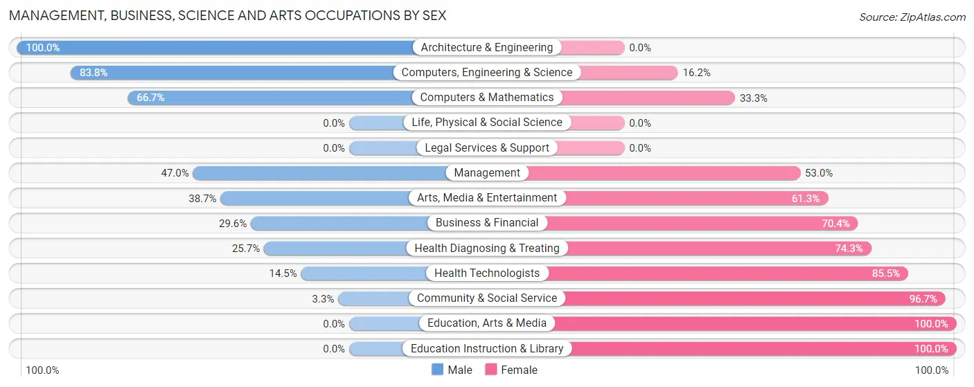 Management, Business, Science and Arts Occupations by Sex in Hazel Crest