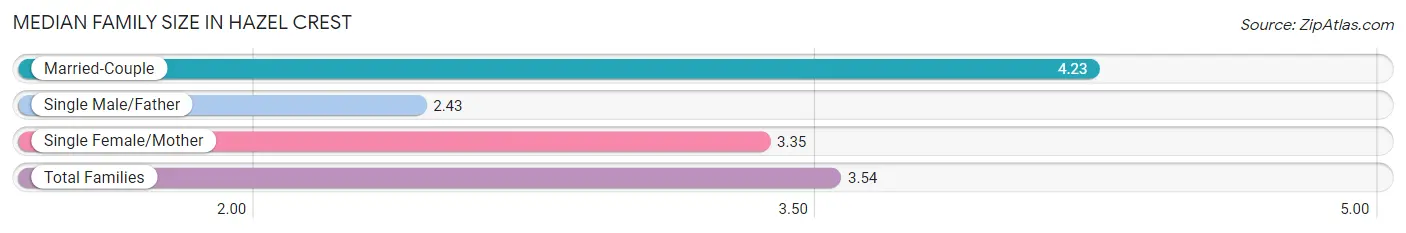 Median Family Size in Hazel Crest