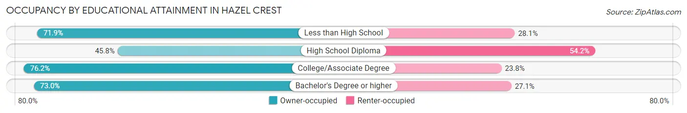 Occupancy by Educational Attainment in Hazel Crest