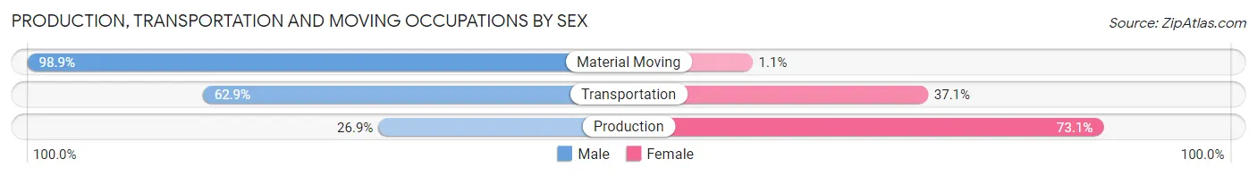 Production, Transportation and Moving Occupations by Sex in Hazel Crest