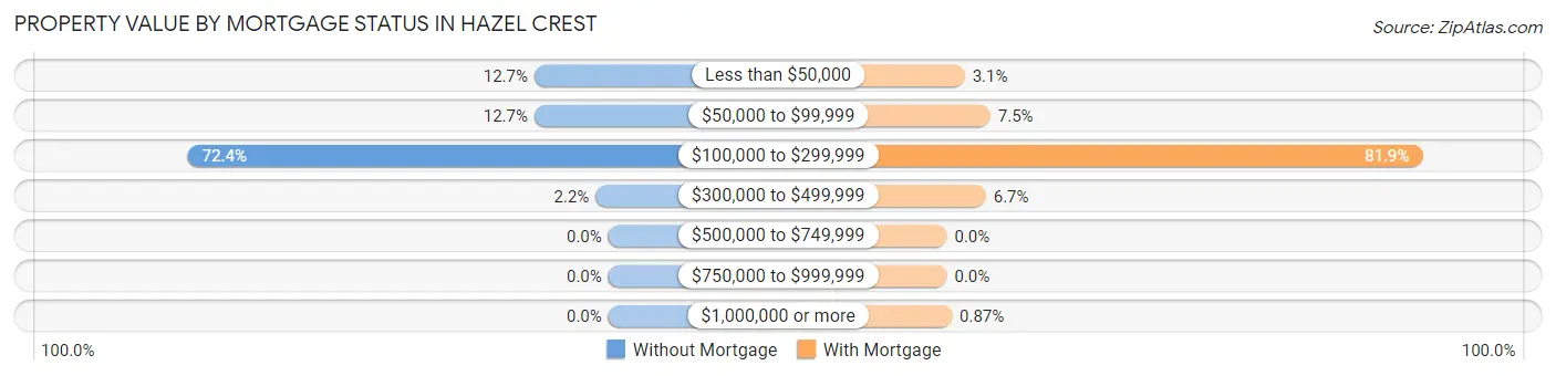 Property Value by Mortgage Status in Hazel Crest