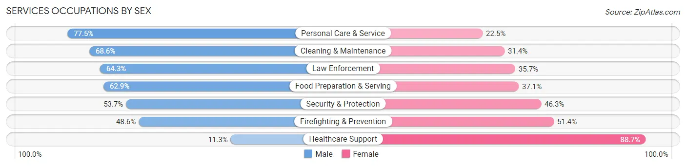 Services Occupations by Sex in Hazel Crest