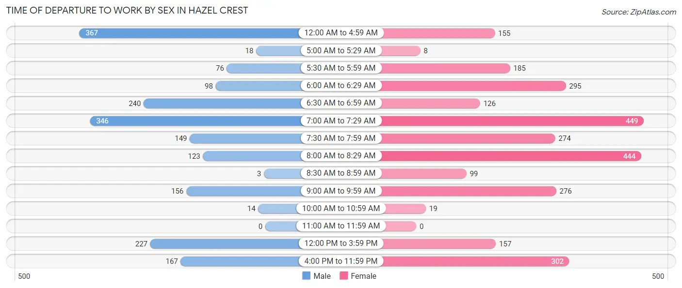 Time of Departure to Work by Sex in Hazel Crest