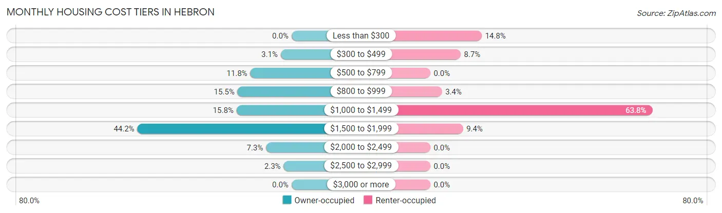 Monthly Housing Cost Tiers in Hebron