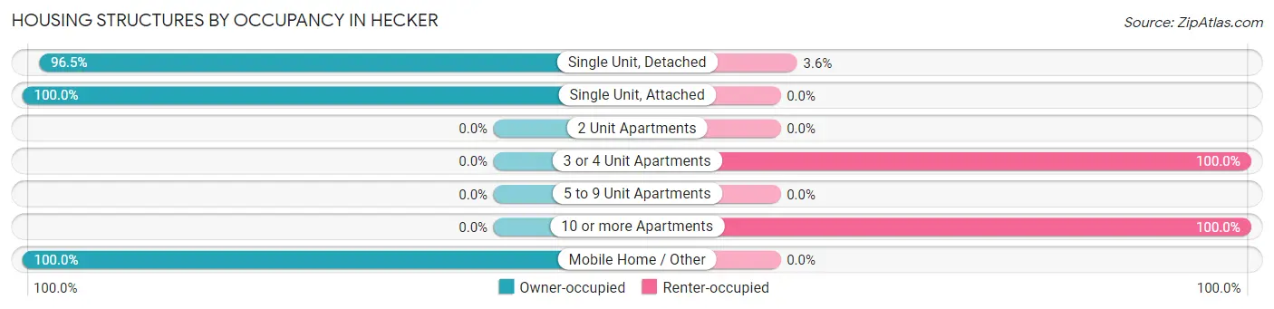 Housing Structures by Occupancy in Hecker