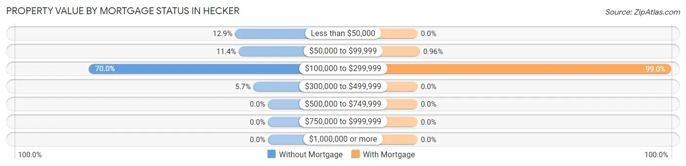Property Value by Mortgage Status in Hecker