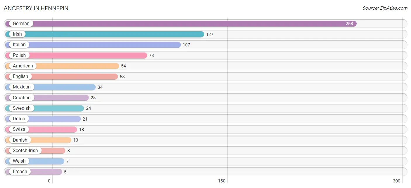 Ancestry in Hennepin