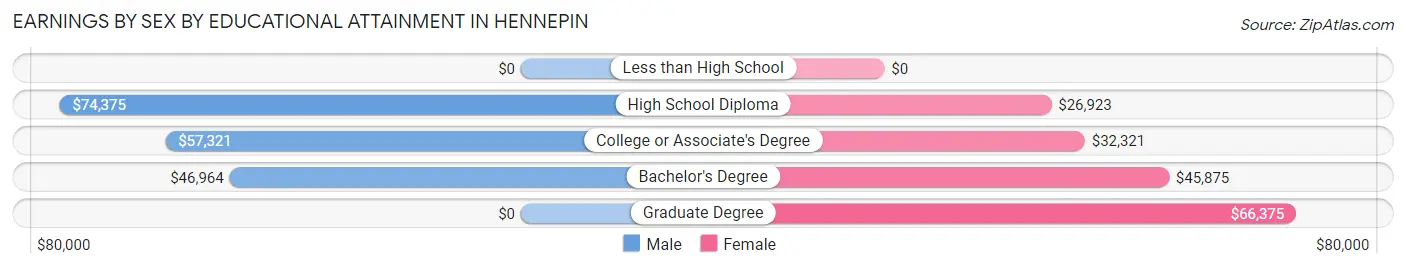 Earnings by Sex by Educational Attainment in Hennepin