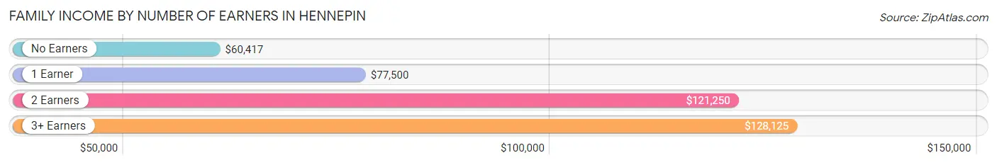 Family Income by Number of Earners in Hennepin