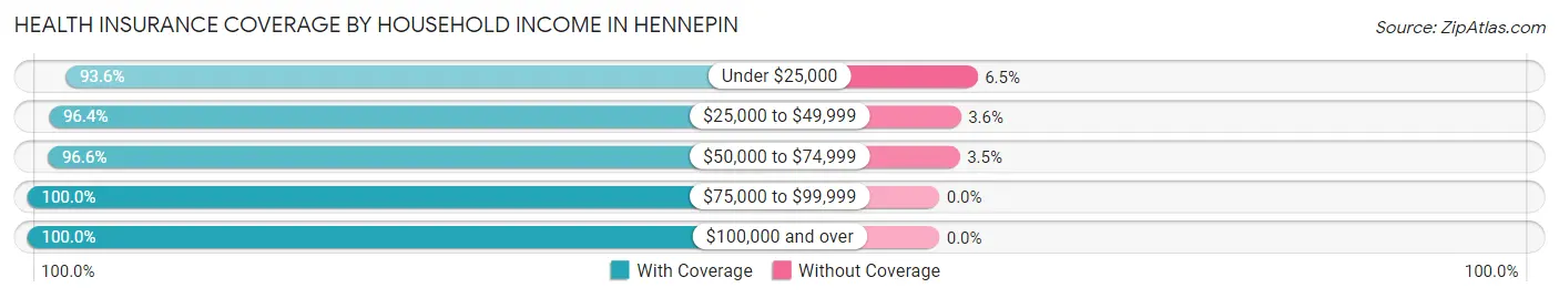 Health Insurance Coverage by Household Income in Hennepin