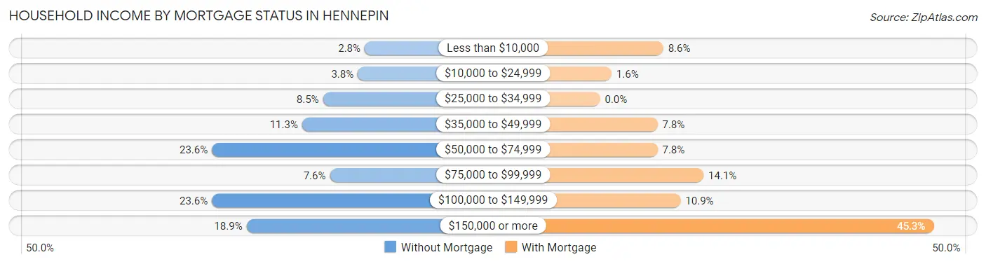 Household Income by Mortgage Status in Hennepin