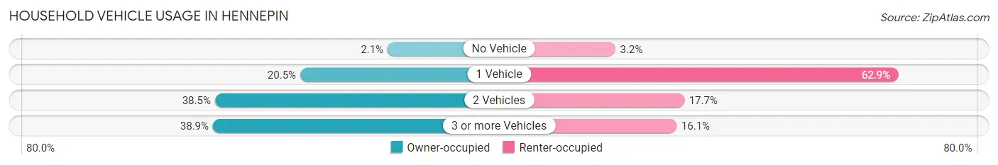Household Vehicle Usage in Hennepin