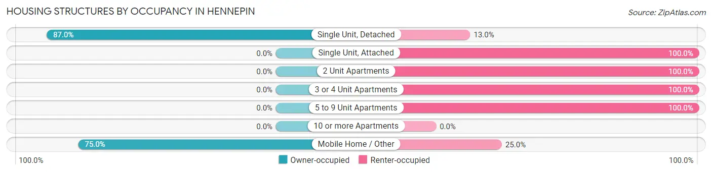 Housing Structures by Occupancy in Hennepin