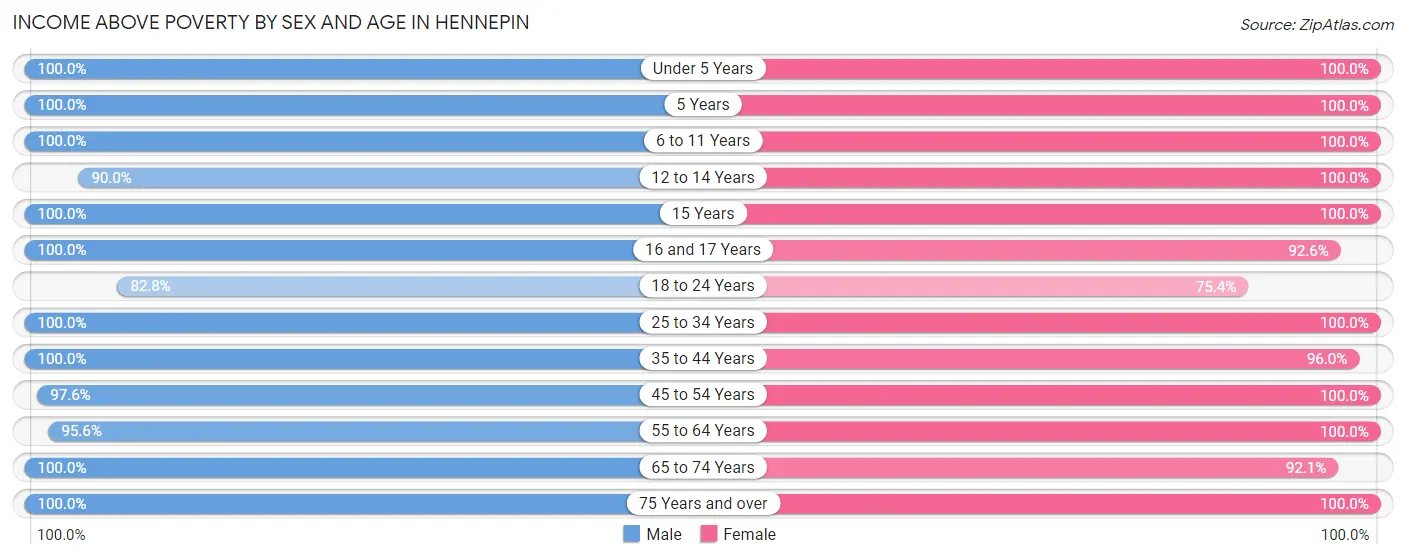 Income Above Poverty by Sex and Age in Hennepin