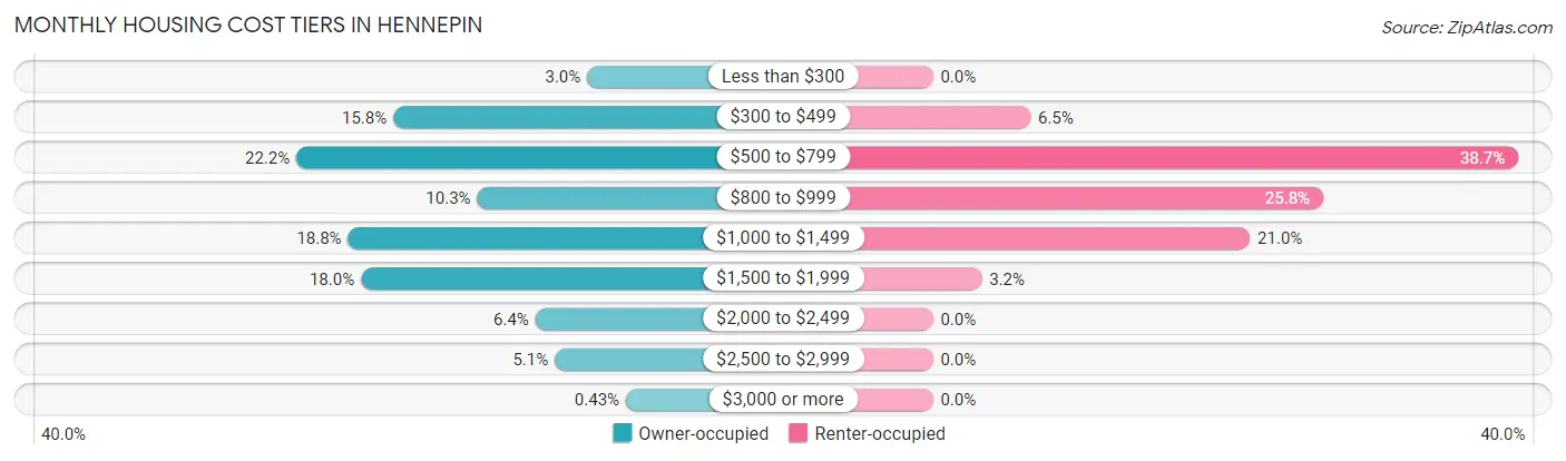 Monthly Housing Cost Tiers in Hennepin